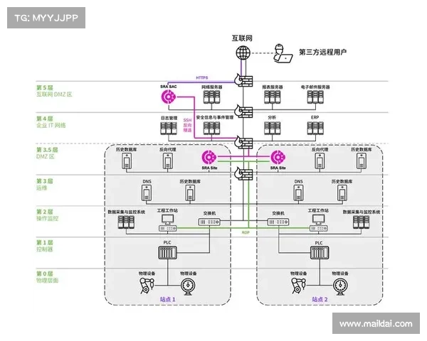 克拉罗提Claroty表示:“太多公司在其OT网络中使用非企业级远程访问工具。” 在线 克拉罗提Claroty表示:“太多公司在其OT网络中使用非企业级远程访问工具。” 在线